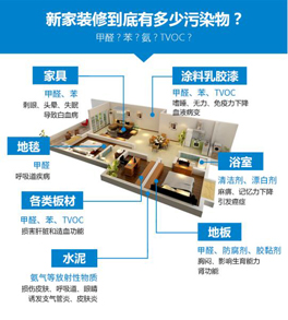 面對裝修甲醛污染,如何減少甲醛危害