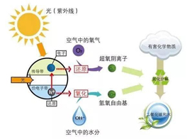 光觸媒除甲醛,靠譜不?